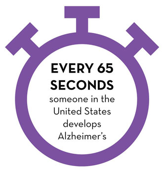 Every 65 seconds someone in the United States develops Alzheimer's