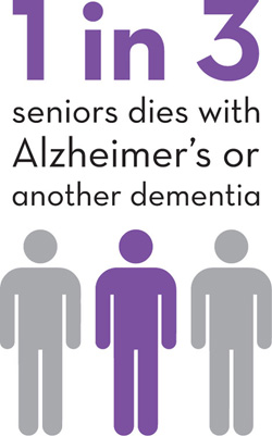 1 in 3 seniors dies with Alzheimer's