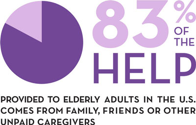 83% of the help is provided by unpaid caregivers