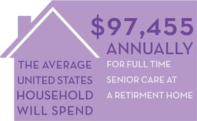 The average household spends $97,455/year on senior care