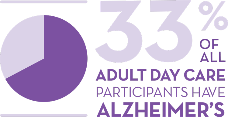 33% of seniors in adult day care have Alzheimer's