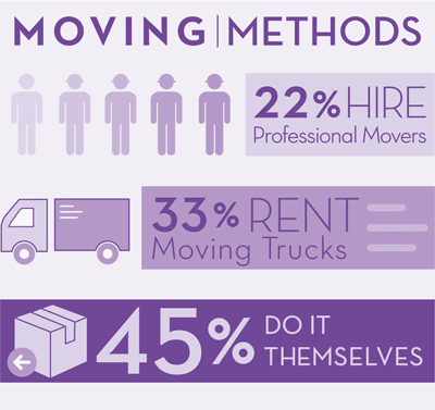Moving methods